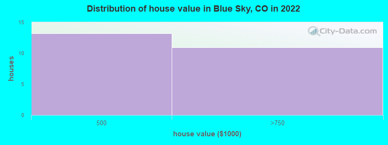 Distribution of house value in Blue Sky, CO in 2022