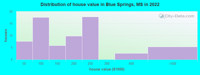 Distribution of house value in Blue Springs, MS in 2022