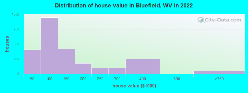 Distribution of house value in Bluefield, WV in 2019