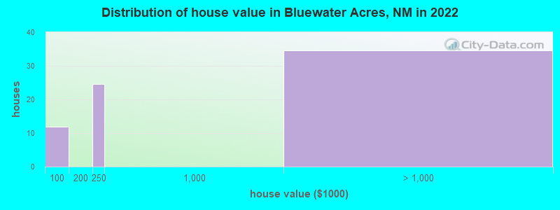 Distribution of house value in Bluewater Acres, NM in 2022