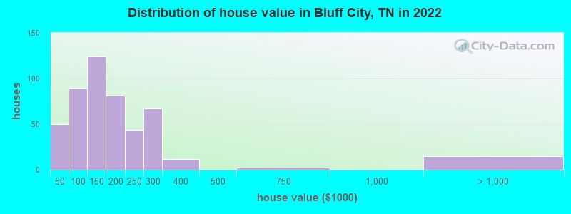 Distribution of house value in Bluff City, TN in 2022