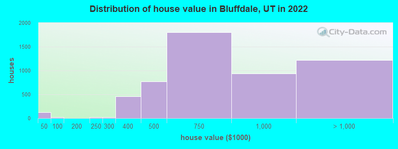 Distribution of house value in Bluffdale, UT in 2022