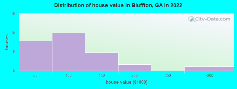 Distribution of house value in Bluffton, GA in 2022