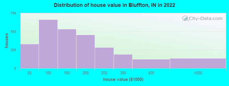 Distribution of house value in Bluffton, IN in 2022