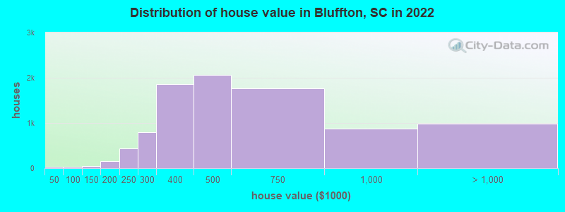 Distribution of house value in Bluffton, SC in 2022
