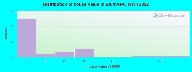 Distribution of house value in Bluffview, WI in 2022