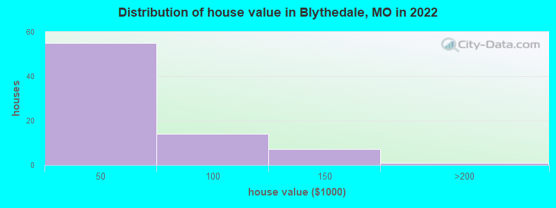 Distribution of house value in Blythedale, MO in 2022