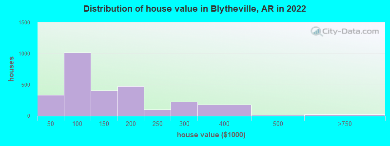 Distribution of house value in Blytheville, AR in 2022