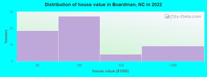 Distribution of house value in Boardman, NC in 2022
