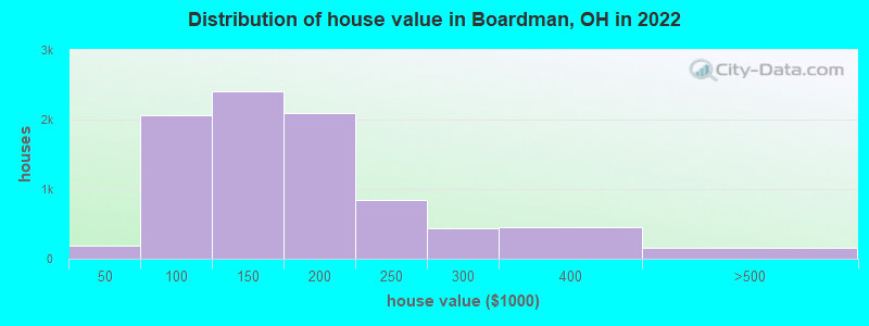 Distribution of house value in Boardman, OH in 2021