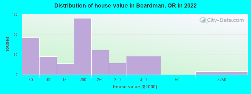 Distribution of house value in Boardman, OR in 2022