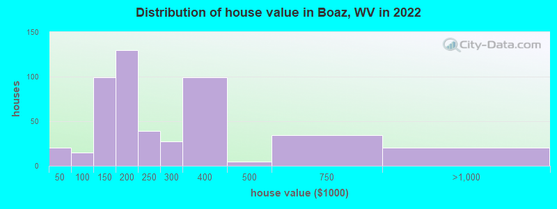 Distribution of house value in Boaz, WV in 2022