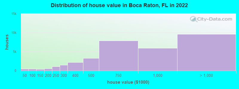 Distribution of house value in Boca Raton, FL in 2019