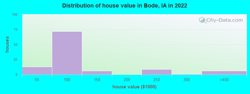 Distribution of house value in Bode, IA in 2022