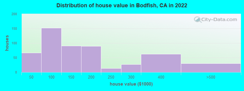 Distribution of house value in Bodfish, CA in 2022