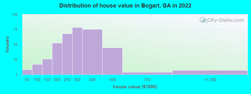 Distribution of house value in Bogart, GA in 2022