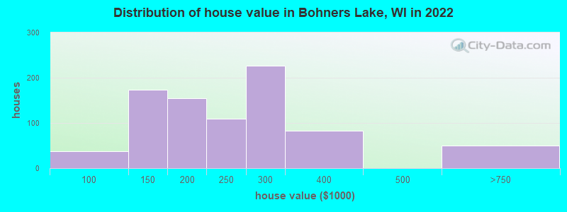 Distribution of house value in Bohners Lake, WI in 2022