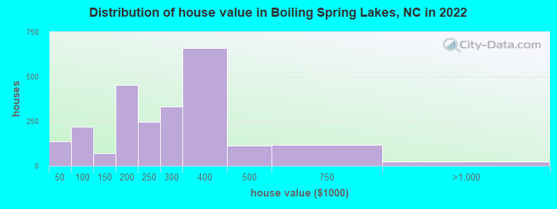 Distribution of house value in Boiling Spring Lakes, NC in 2022