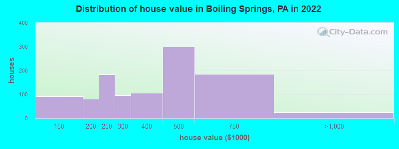 Distribution of house value in Boiling Springs, PA in 2022