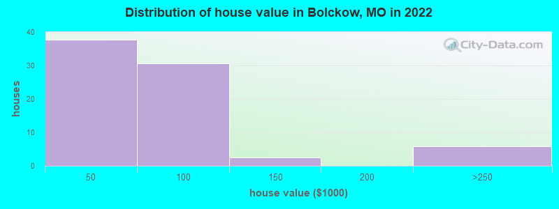 Distribution of house value in Bolckow, MO in 2022