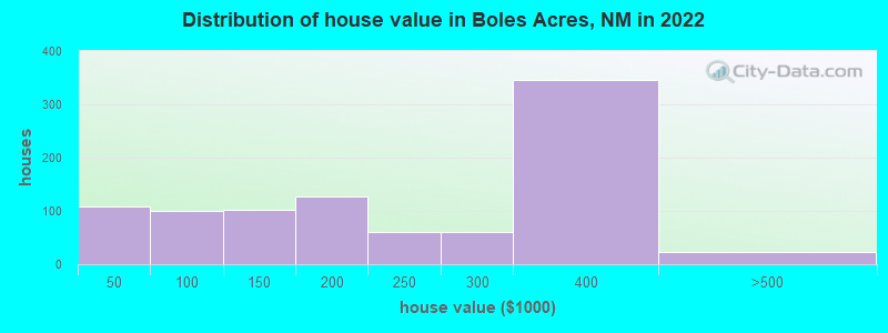 Distribution of house value in Boles Acres, NM in 2022