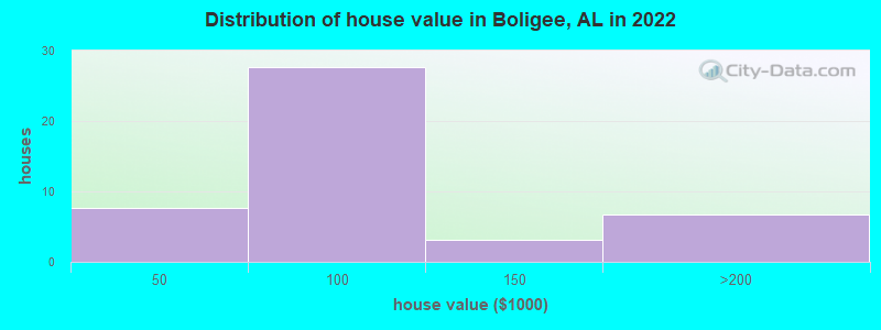 Distribution of house value in Boligee, AL in 2021