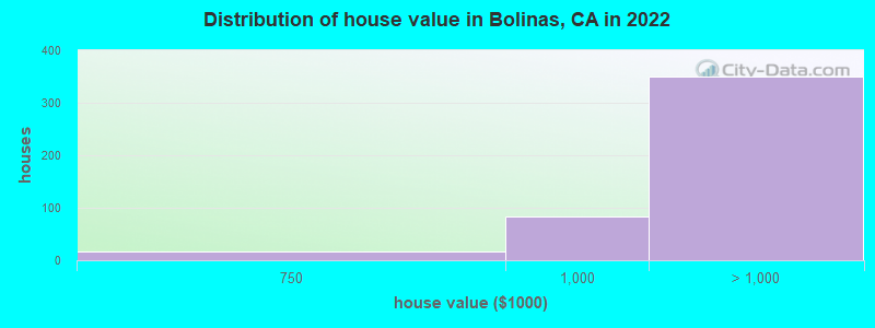 Distribution of house value in Bolinas, CA in 2021