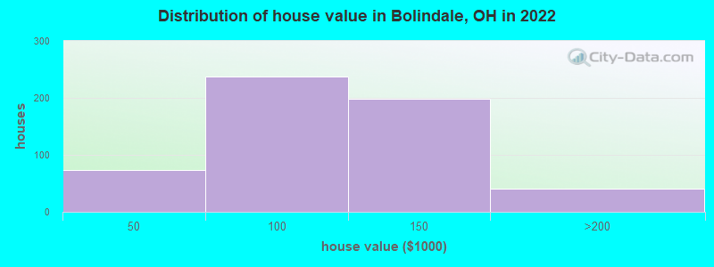 Distribution of house value in Bolindale, OH in 2019