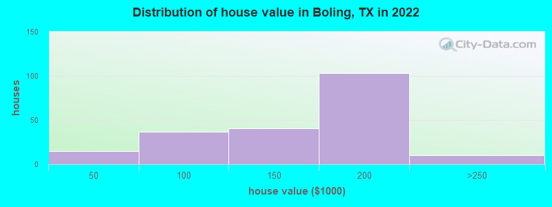 Distribution of house value in Boling, TX in 2022