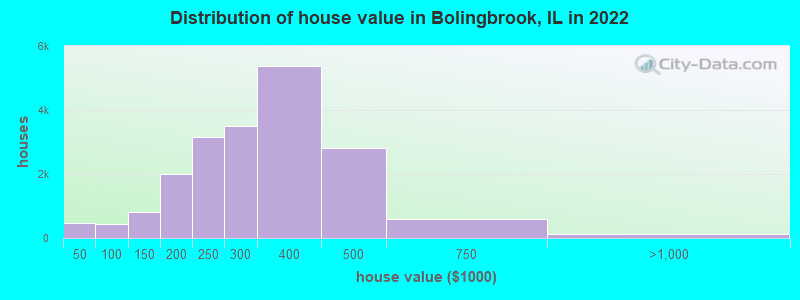 Distribution of house value in Bolingbrook, IL in 2021