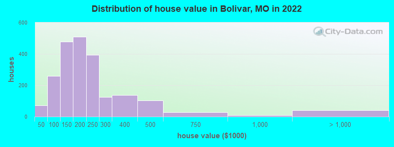 Distribution of house value in Bolivar, MO in 2022