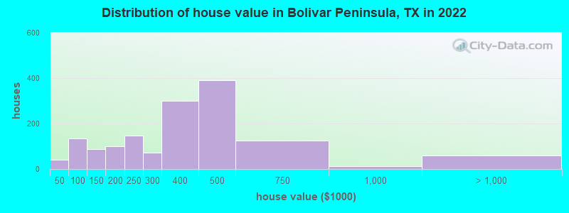 Distribution of house value in Bolivar Peninsula, TX in 2022