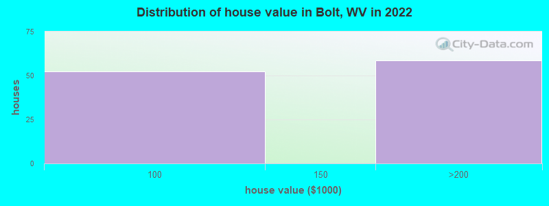 Distribution of house value in Bolt, WV in 2022