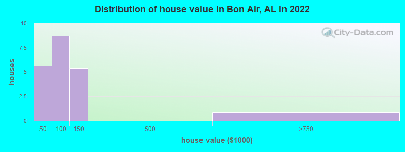 Distribution of house value in Bon Air, AL in 2022