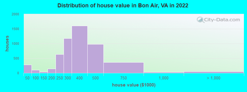 Distribution of house value in Bon Air, VA in 2022