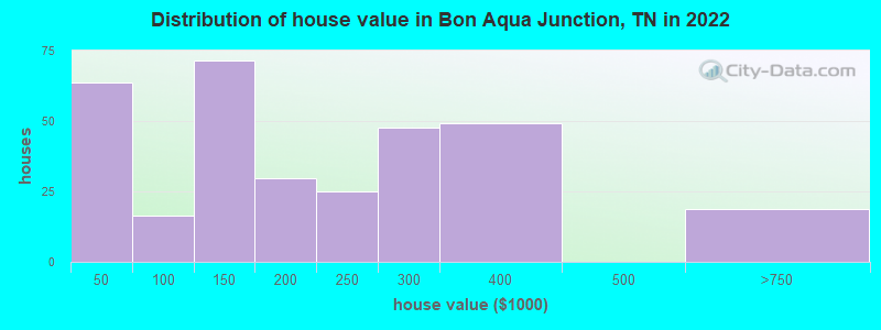 Distribution of house value in Bon Aqua Junction, TN in 2022
