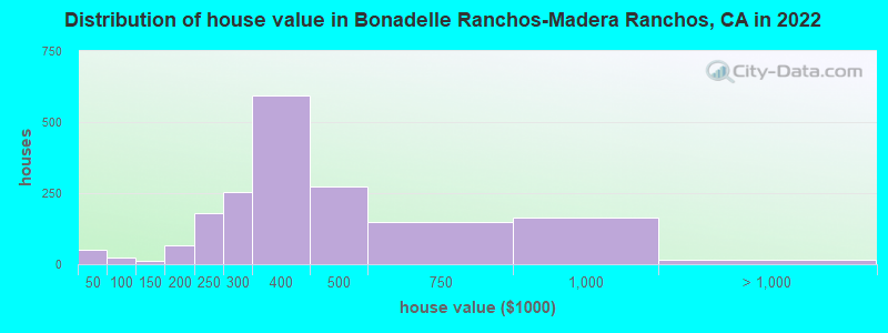 Distribution of house value in Bonadelle Ranchos-Madera Ranchos, CA in 2019