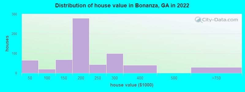 Distribution of house value in Bonanza, GA in 2022
