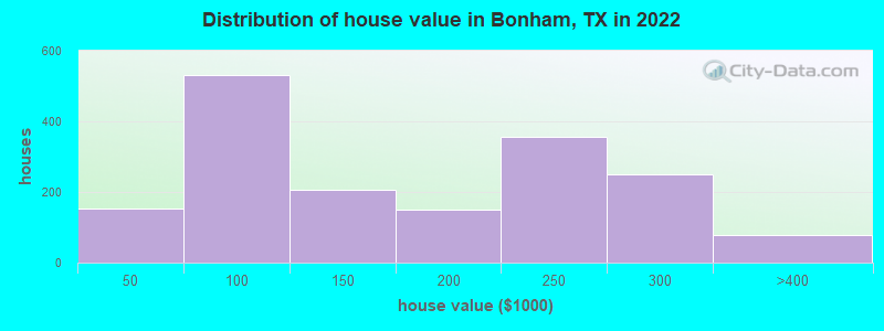 Distribution of house value in Bonham, TX in 2022
