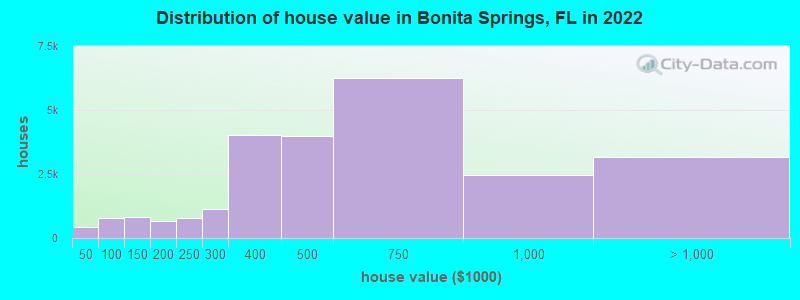 Distribution of house value in Bonita Springs, FL in 2021