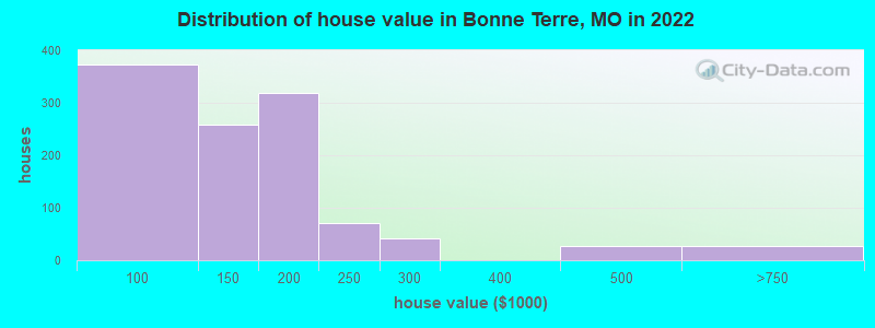 Distribution of house value in Bonne Terre, MO in 2022
