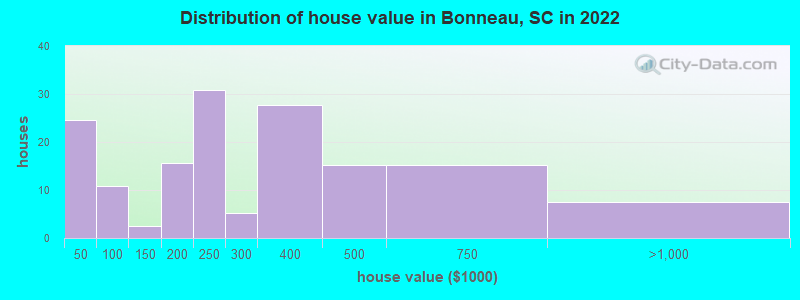 Distribution of house value in Bonneau, SC in 2022