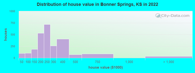Distribution of house value in Bonner Springs, KS in 2022