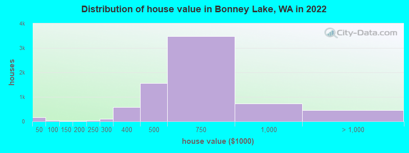 Distribution of house value in Bonney Lake, WA in 2022