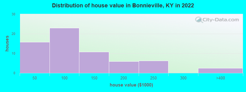 Distribution of house value in Bonnieville, KY in 2022