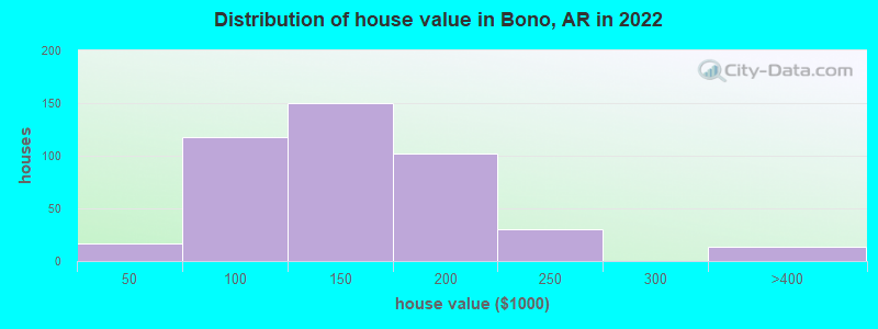 Distribution of house value in Bono, AR in 2022
