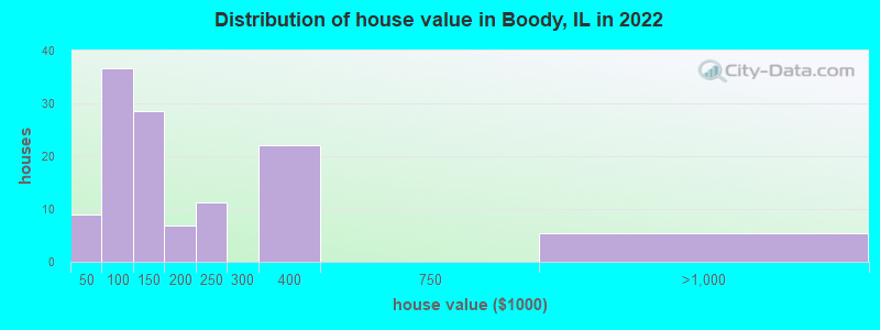 Distribution of house value in Boody, IL in 2022
