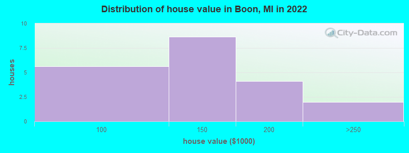 Distribution of house value in Boon, MI in 2022