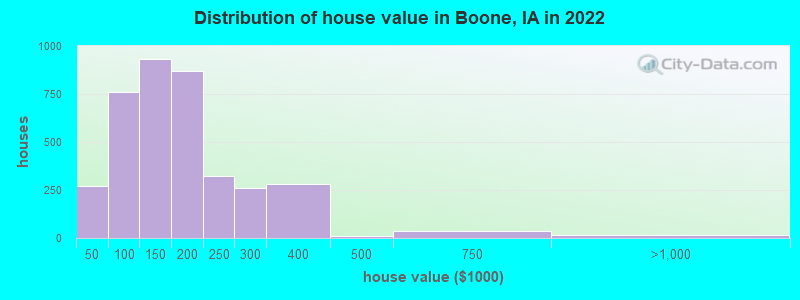 Distribution of house value in Boone, IA in 2019