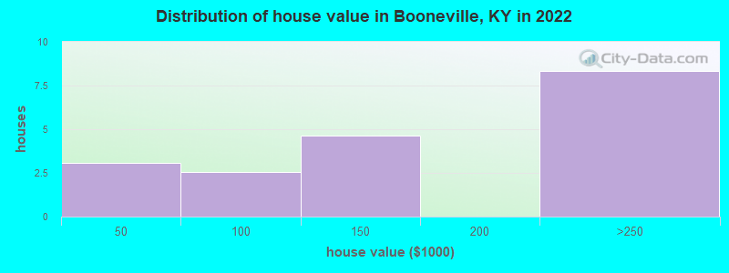 Distribution of house value in Booneville, KY in 2022